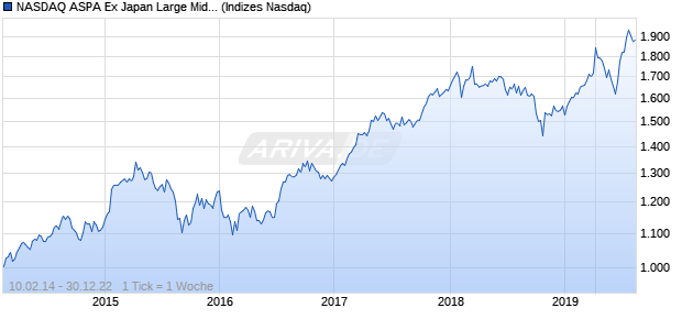 NASDAQ ASPA Ex Japan Large Mid Cap CAD TR Index Chart