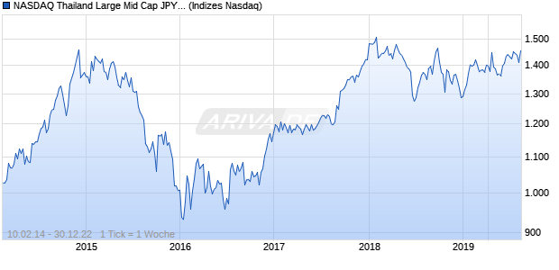 NASDAQ Thailand Large Mid Cap JPY Index Chart