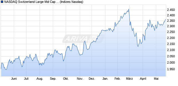NASDAQ Switzerland Large Mid Cap NTR Index Chart