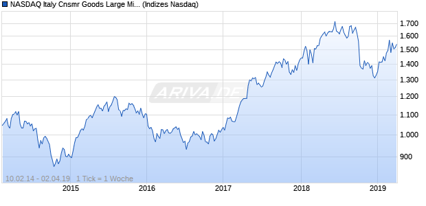 NASDAQ Italy Cnsmr Goods Large Mid Cap Index Chart