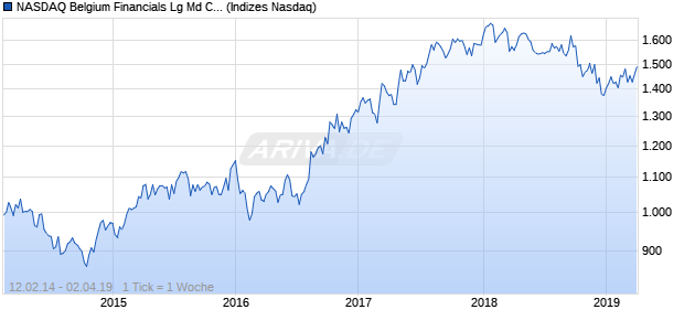 NASDAQ Belgium Financials Lg Md Cap GBP Index Chart