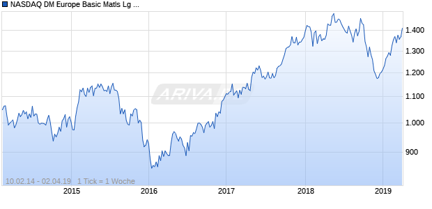 NASDAQ DM Europe Basic Matls Lg Md Cap AUD NTR Chart