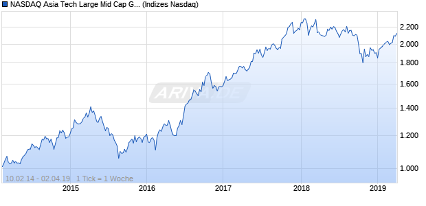 NASDAQ Asia Tech Large Mid Cap GBP Index Chart