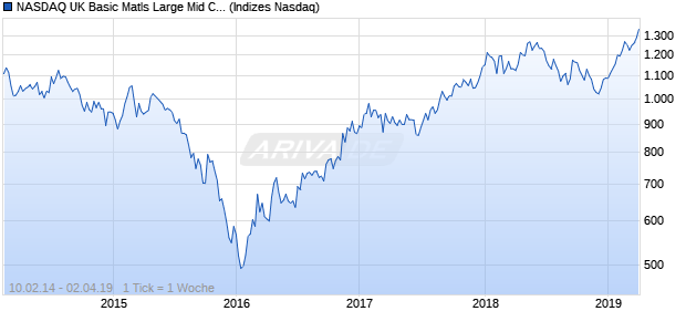 NASDAQ UK Basic Matls Large Mid Cap AUD Index Chart