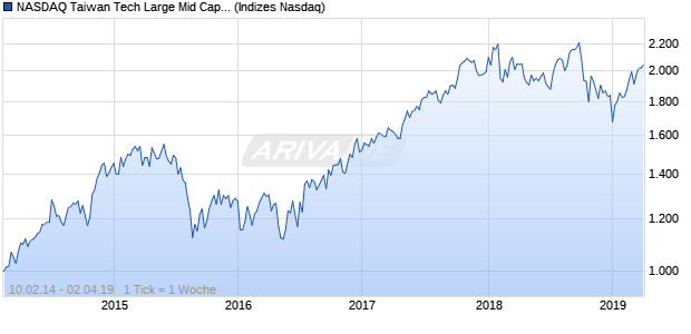 NASDAQ Taiwan Tech Large Mid Cap JPY TR Index Chart