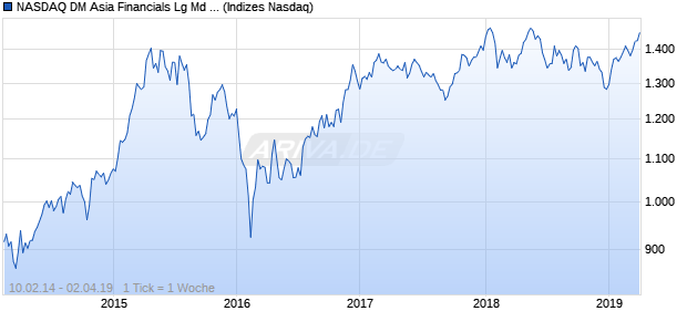 NASDAQ DM Asia Financials Lg Md Cap EUR TR Index Chart
