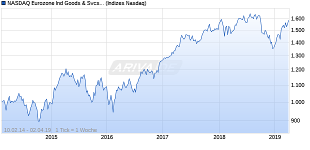 NASDAQ Eurozone Ind Goods & Svcs Lg Md Cap EU. Chart