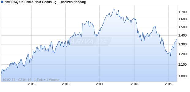 NASDAQ UK Psnl & Hhld Goods Lg Md Cap GBP Chart