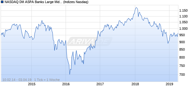 NASDAQ DM ASPA Banks Large Mid Cap NTR Index Chart