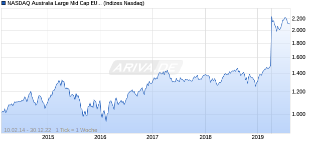 NASDAQ Australia Large Mid Cap EUR TR Index Chart