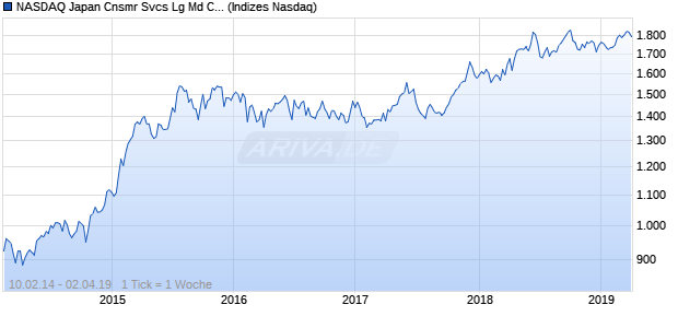 NASDAQ Japan Cnsmr Svcs Lg Md Cap AUD TR Index Chart