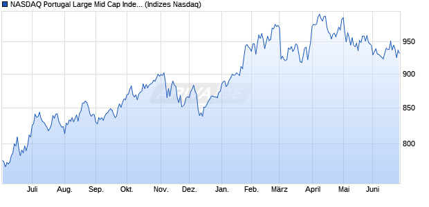 NASDAQ Portugal Large Mid Cap Index Chart