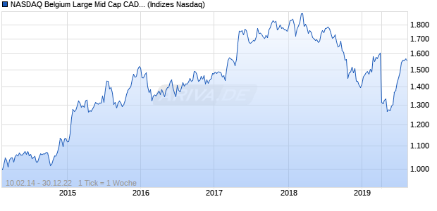NASDAQ Belgium Large Mid Cap CAD TR Index Chart