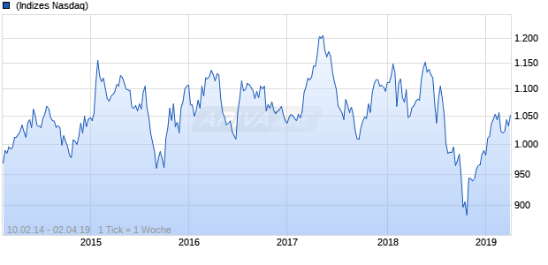 NASDAQ Singapore Cnsmr Svcs Lg Md Cap CAD NTR Chart