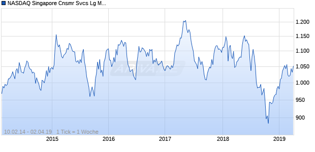 NASDAQ Singapore Cnsmr Svcs Lg Md Cap CAD NTR Chart