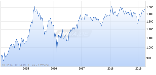NASDAQ DM ASPA Financial Svcs Lg Md Cap EUR TR Chart