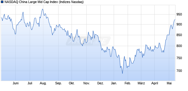 NASDAQ China Large Mid Cap Index Chart