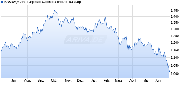 NASDAQ China Large Mid Cap Index Chart