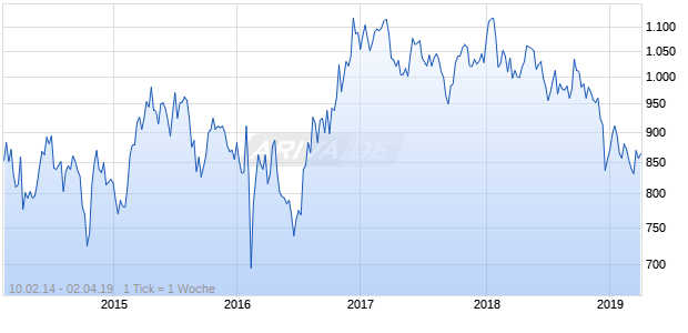 NASDAQ Japan Financial Svcs Lg Md Cap GBP Chart