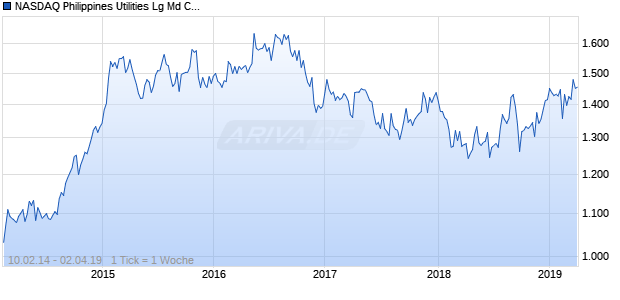 NASDAQ Philippines Utilities Lg Md Cap AUD NTR Chart