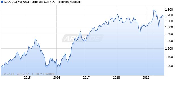 NASDAQ EM Asia Large Mid Cap GBP Index Chart