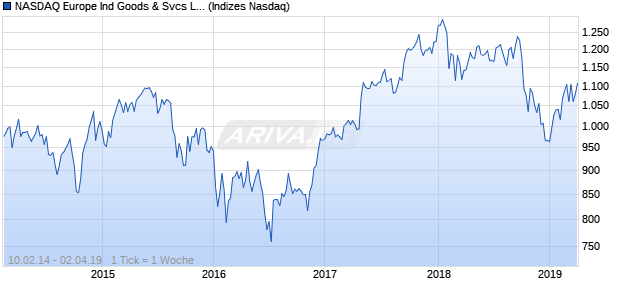 NASDAQ Europe Ind Goods & Svcs Lg Md Cap JPY Chart