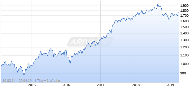 NASDAQ Eurozone Financial Svcs Lg Md Cap GBP TR Chart