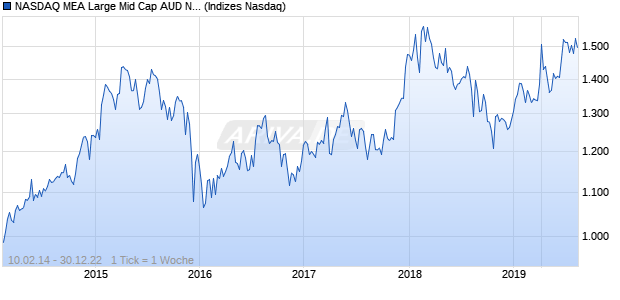 NASDAQ MEA Large Mid Cap AUD NTR Index Chart