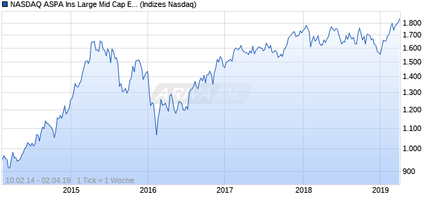 NASDAQ ASPA Ins Large Mid Cap EUR NTR Index Chart