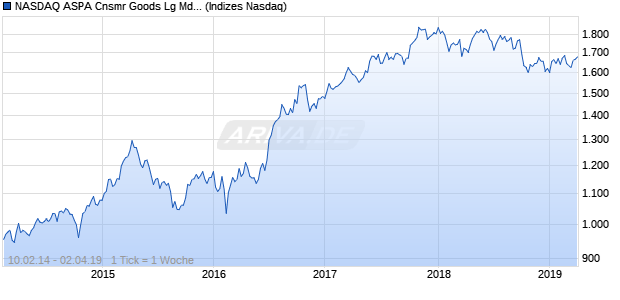 NASDAQ ASPA Cnsmr Goods Lg Md Cap GBP NTR I. Chart