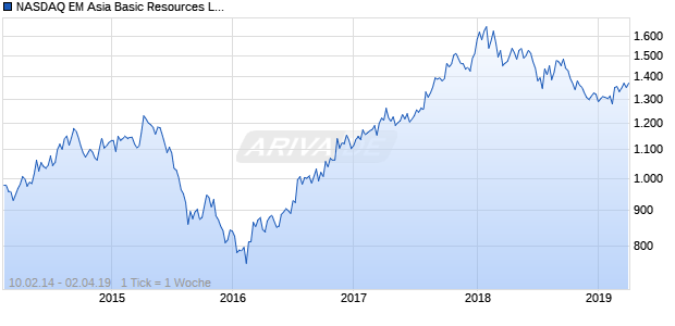 NASDAQ EM Asia Basic Resources Lg Md Cap AUD NTR Chart