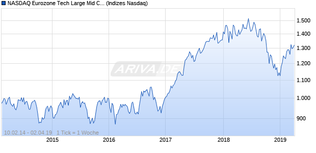 NASDAQ Eurozone Tech Large Mid Cap Index Chart