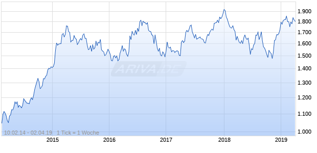 NASDAQ Philippines Financials Lg Md Cap AUD NTR Chart
