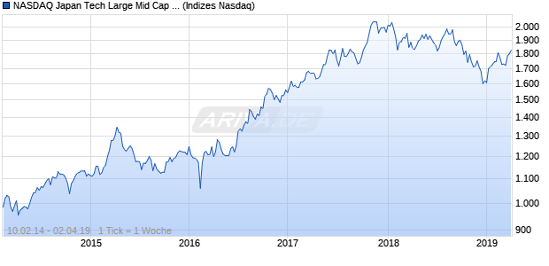 NASDAQ Japan Tech Large Mid Cap GBP NTR Index Chart