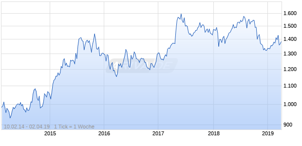 NASDAQ Eurozone Health Care Lg Md Cap AUD TR Chart