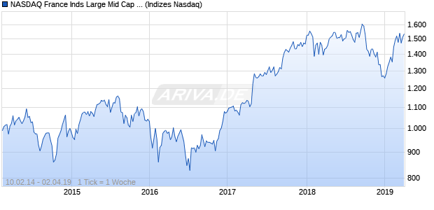 NASDAQ France Inds Large Mid Cap JPY TR Index Chart