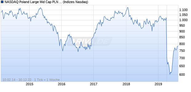 NASDAQ Poland Large Mid Cap PLN Index Chart