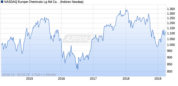 NASDAQ Europe Chemicals Lg Md Cap JPY TR Index Chart