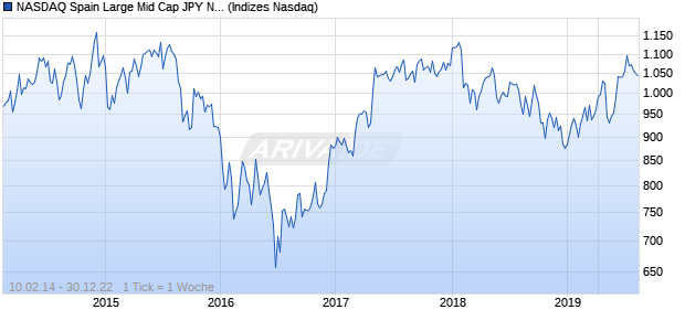 NASDAQ Spain Large Mid Cap JPY NTR Index Chart