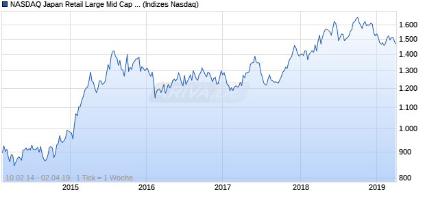 NASDAQ Japan Retail Large Mid Cap AUD TR Index Chart