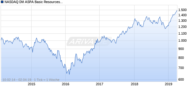 NASDAQ DM ASPA Basic Resources Lg Md Cap AUD TR Chart