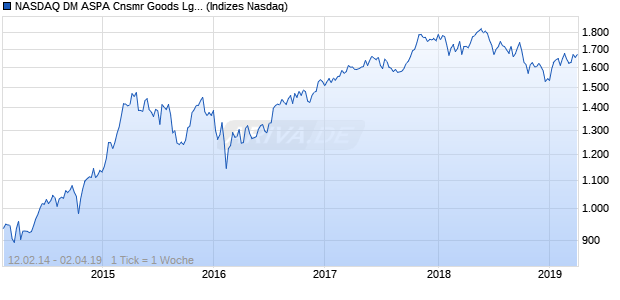 NASDAQ DM ASPA Cnsmr Goods Lg Md Cap EUR T. Chart