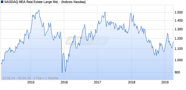 NASDAQ MEA Real Estate Large Mid Cap EUR TR In. Chart