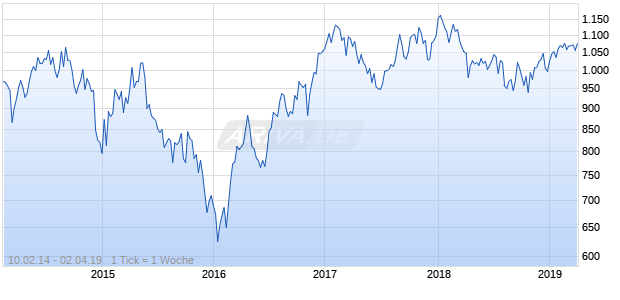 NASDAQ EM Europe Basic Matls Lg Md Cap GBP Chart