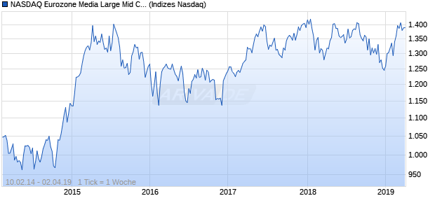 NASDAQ Eurozone Media Large Mid Cap EUR NTR I. Chart