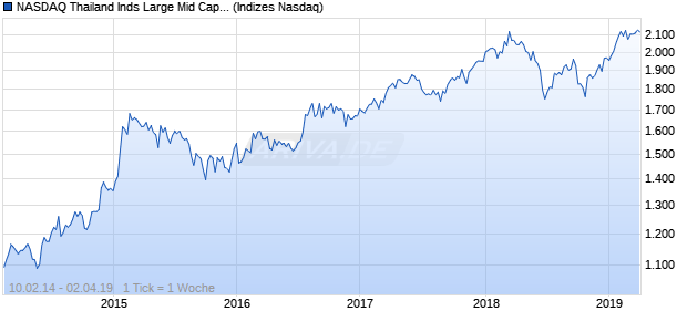 NASDAQ Thailand Inds Large Mid Cap CAD Index Chart