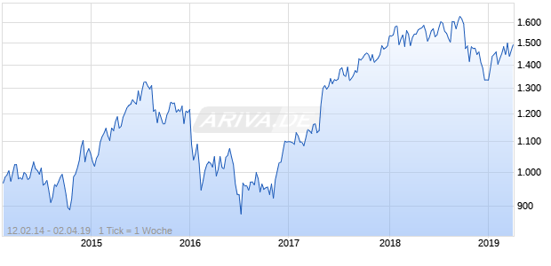 NASDAQ Eurozone Financial Svcs Lg Md Cap JPY TR Chart