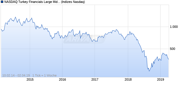 NASDAQ Turkey Financials Large Mid Cap Index Chart