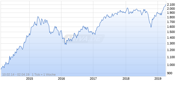 NASDAQ EM Asia Financial Svcs Lg Md Cap AUD Chart