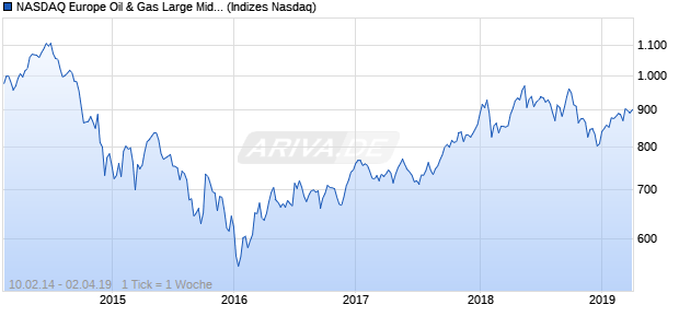 NASDAQ Europe Oil & Gas Large Mid Cap Index Chart